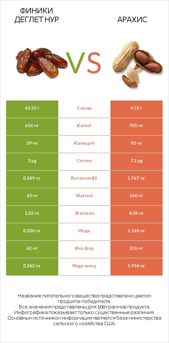 Финики деглет нур vs Арахис infographic