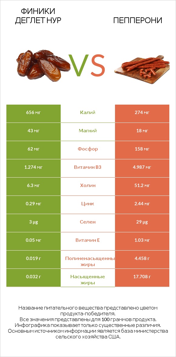Финики деглет нур vs Пепперони infographic