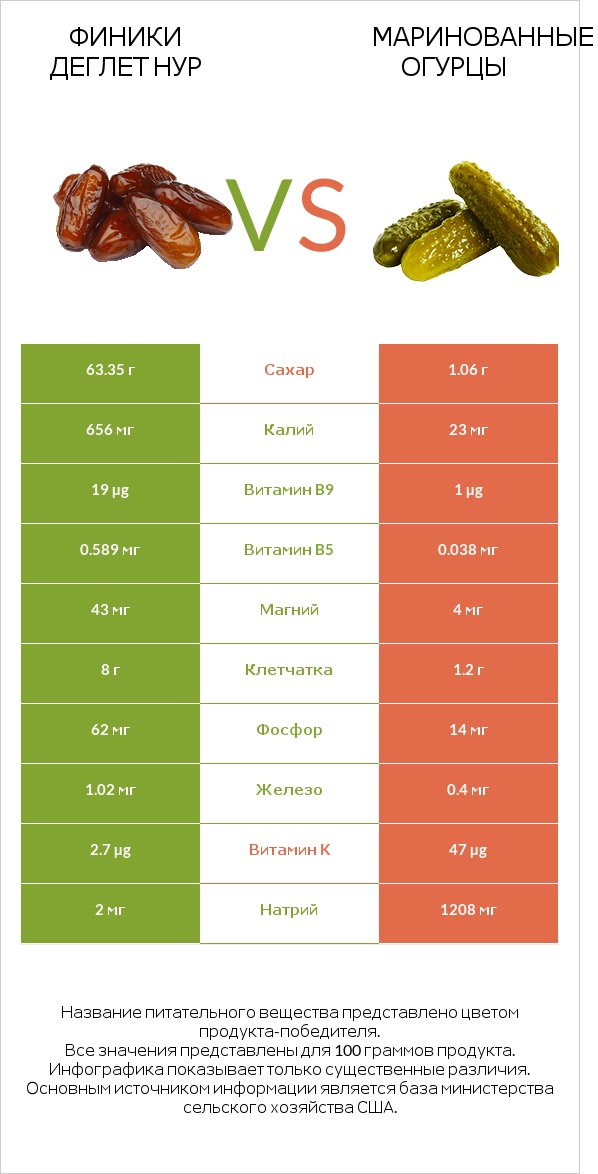 Финики деглет нур vs Маринованные огурцы infographic