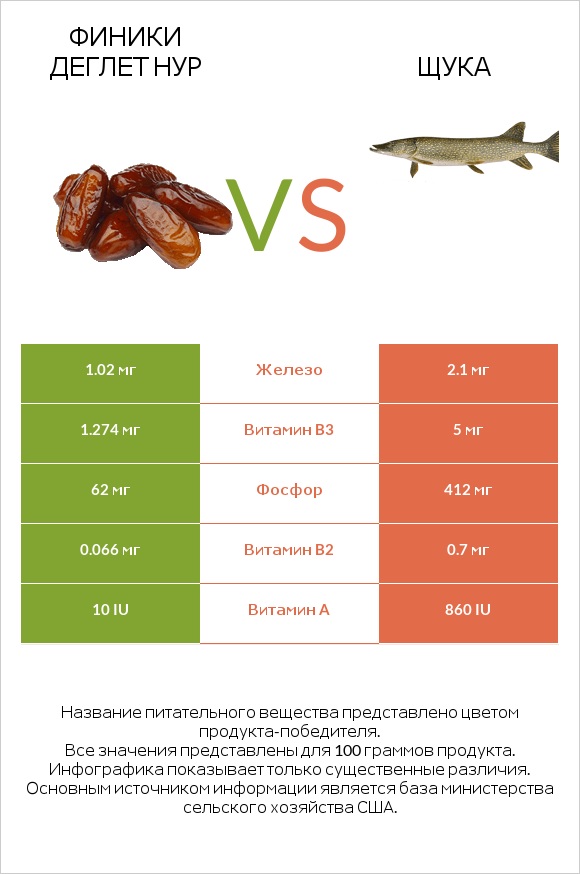 Финики деглет нур vs Pike infographic