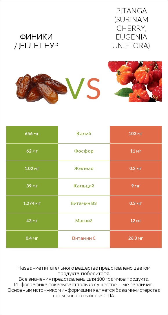 Финики деглет нур vs Pitanga (Surinam cherry, Eugenia uniflora) infographic