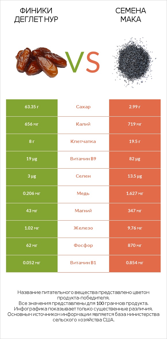 Финики деглет нур vs Семена мака infographic