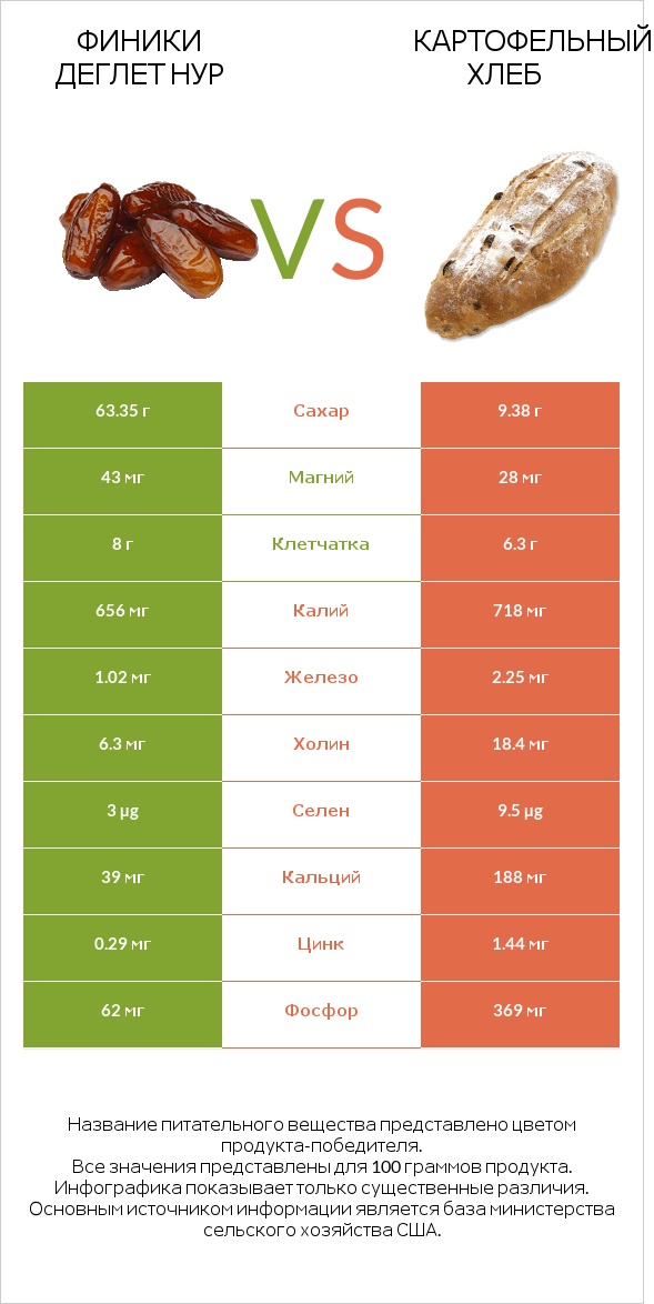 Финики деглет нур vs Картофельный хлеб infographic