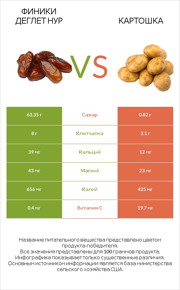 Финики деглет нур vs Картошка infographic