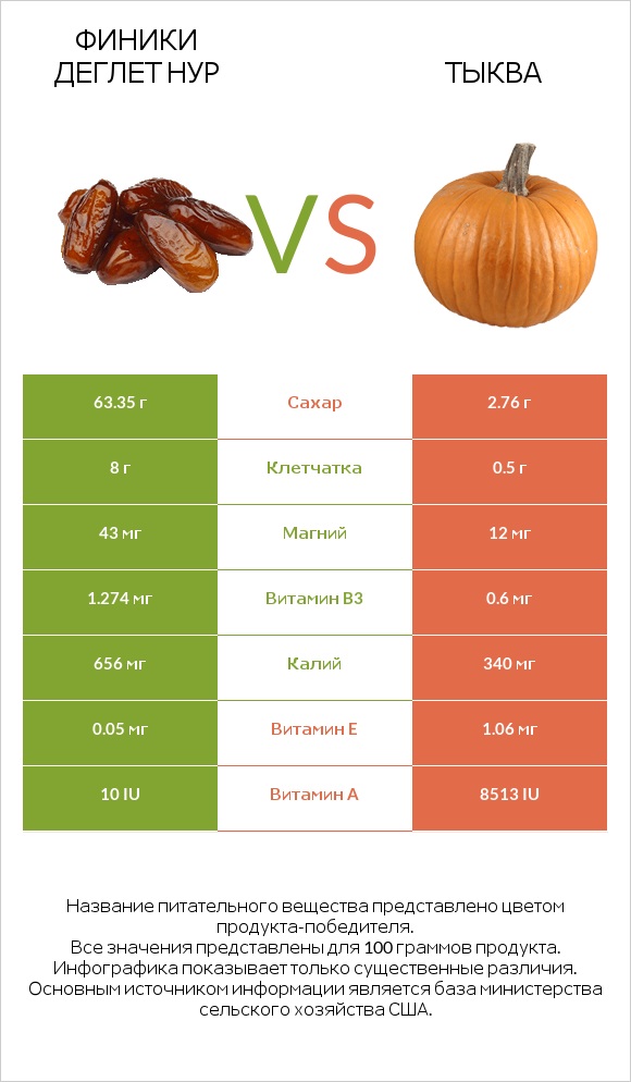 Финики деглет нур vs Тыква infographic
