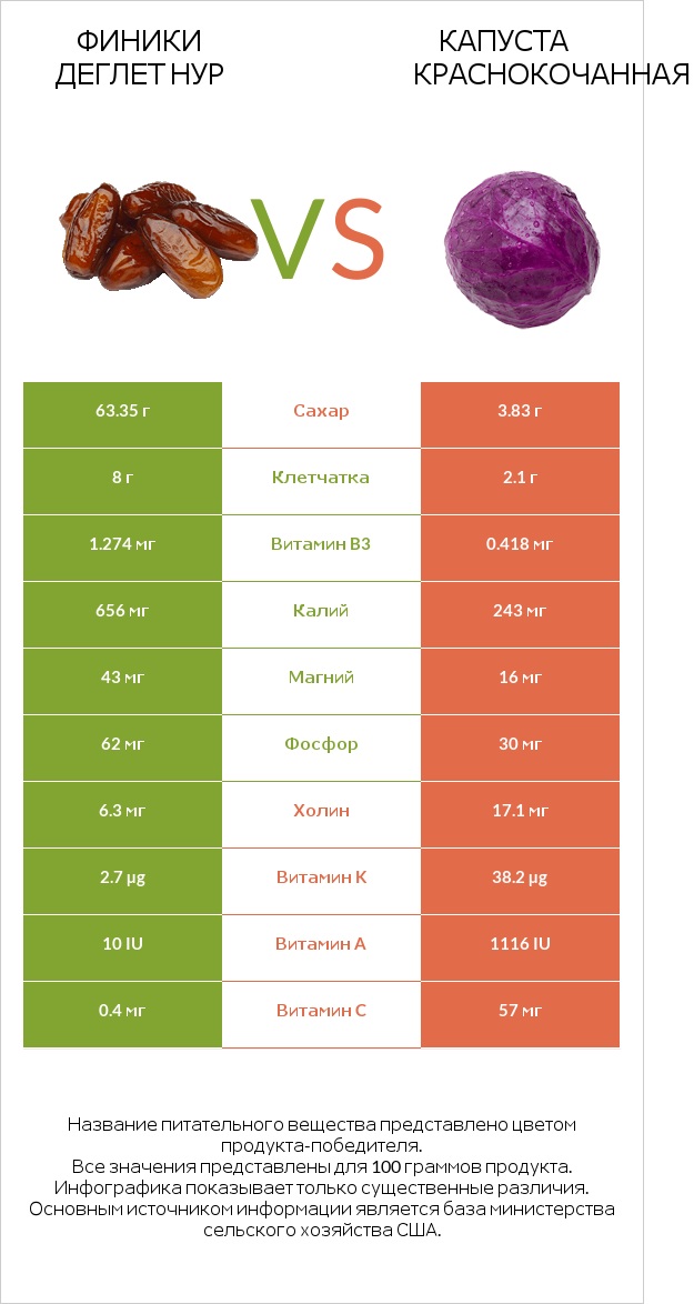 Финики деглет нур vs Капуста краснокочанная infographic