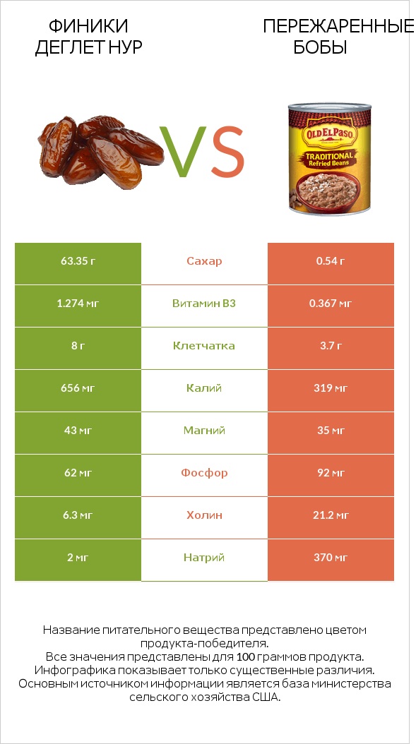 Финики деглет нур vs Пережаренные бобы infographic