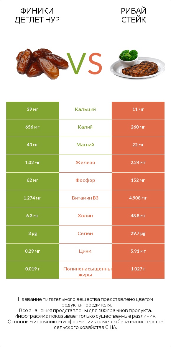 Финики деглет нур vs Рибай стейк infographic