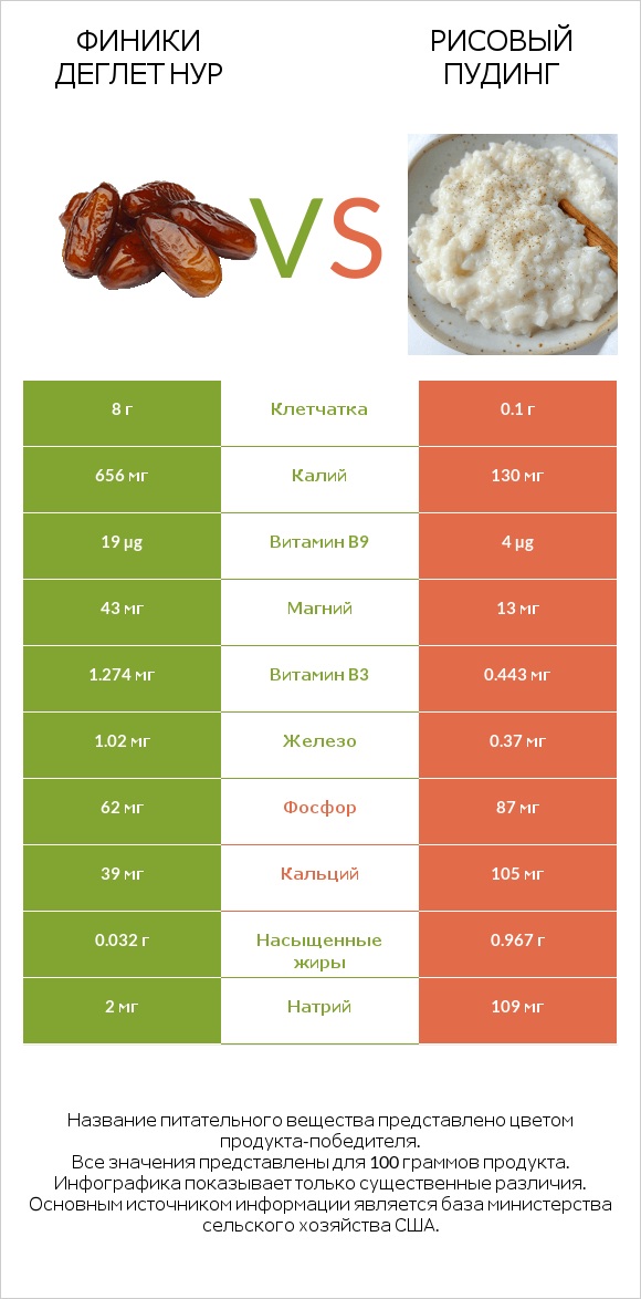 Финики деглет нур vs Рисовый пудинг infographic