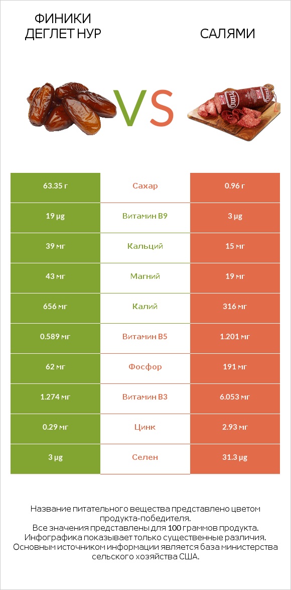 Финики деглет нур vs Салями infographic
