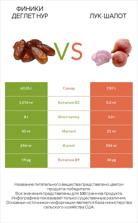 Финики деглет нур vs Лук-шалот infographic