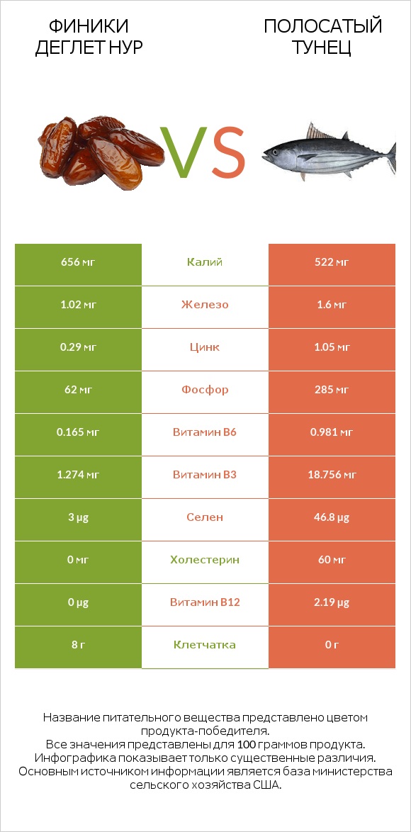 Финики деглет нур vs Полосатый тунец infographic