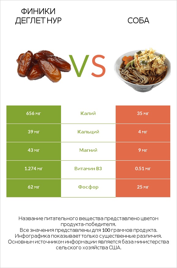 Финики деглет нур vs Соба infographic