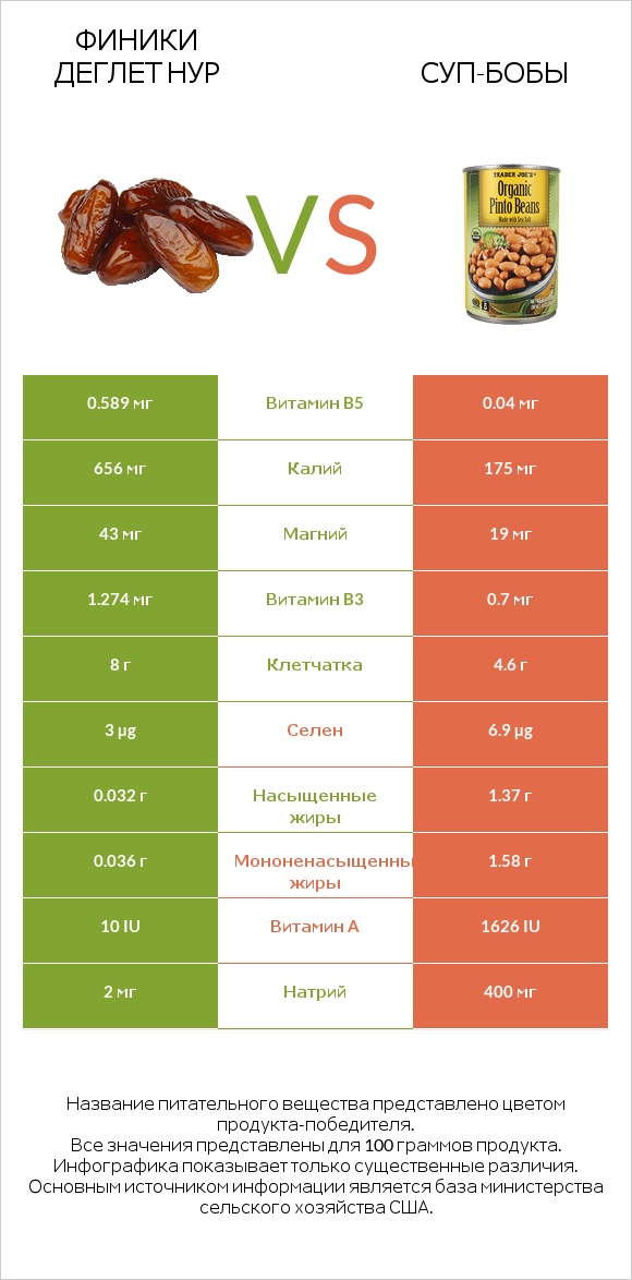 Финики деглет нур vs Суп-бобы infographic