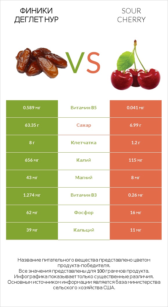 Финики деглет нур vs Sour cherry infographic