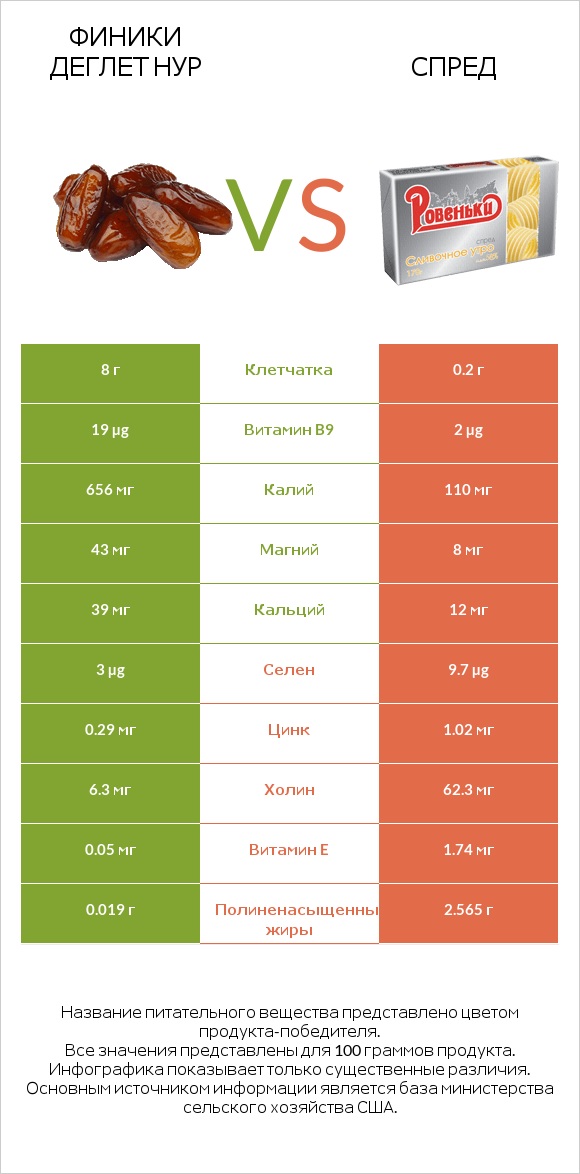 Финики деглет нур vs Спред infographic