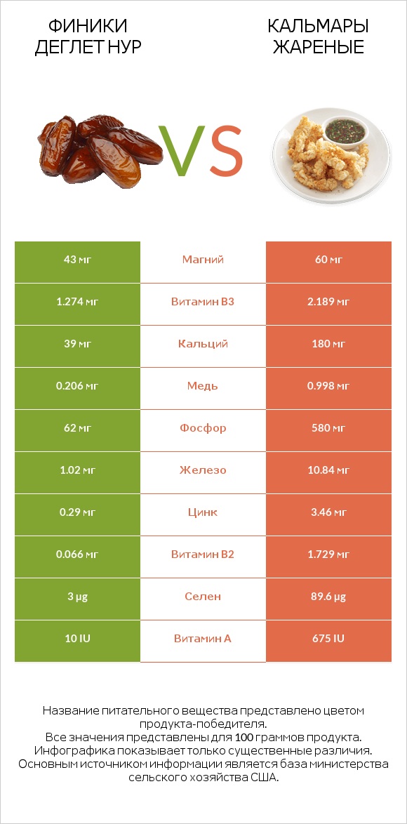 Финики деглет нур vs Кальмары жареные infographic