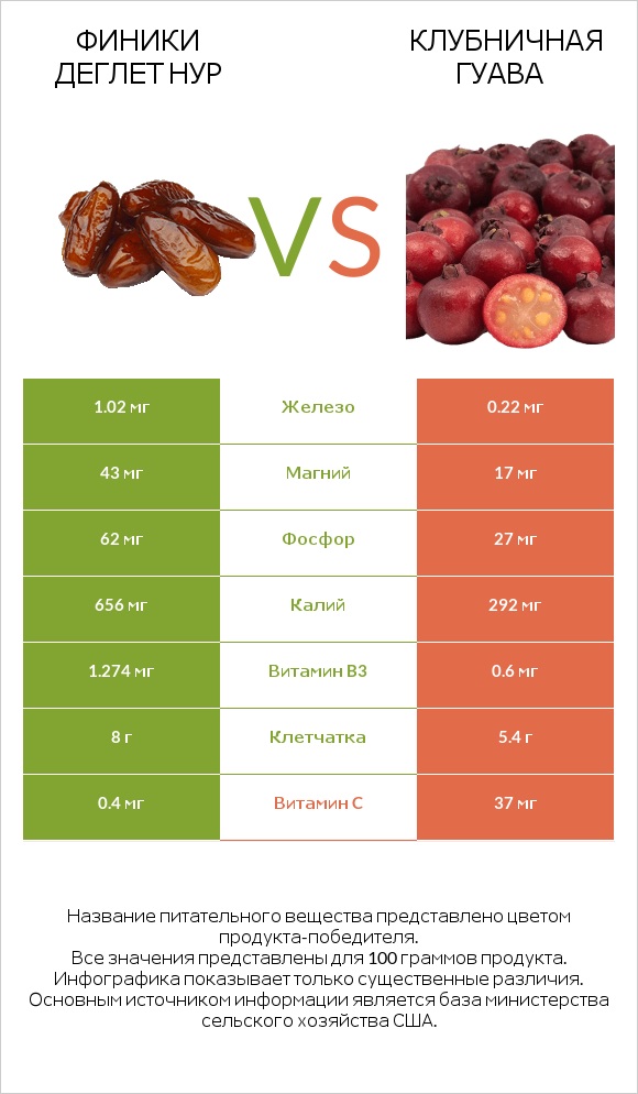 Финики деглет нур vs Клубничная гуава infographic