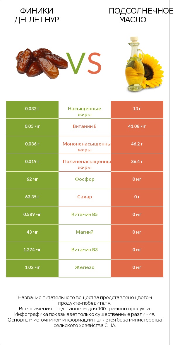 Финики деглет нур vs Подсолнечное масло infographic