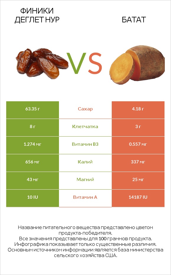 Финики деглет нур vs Батат infographic