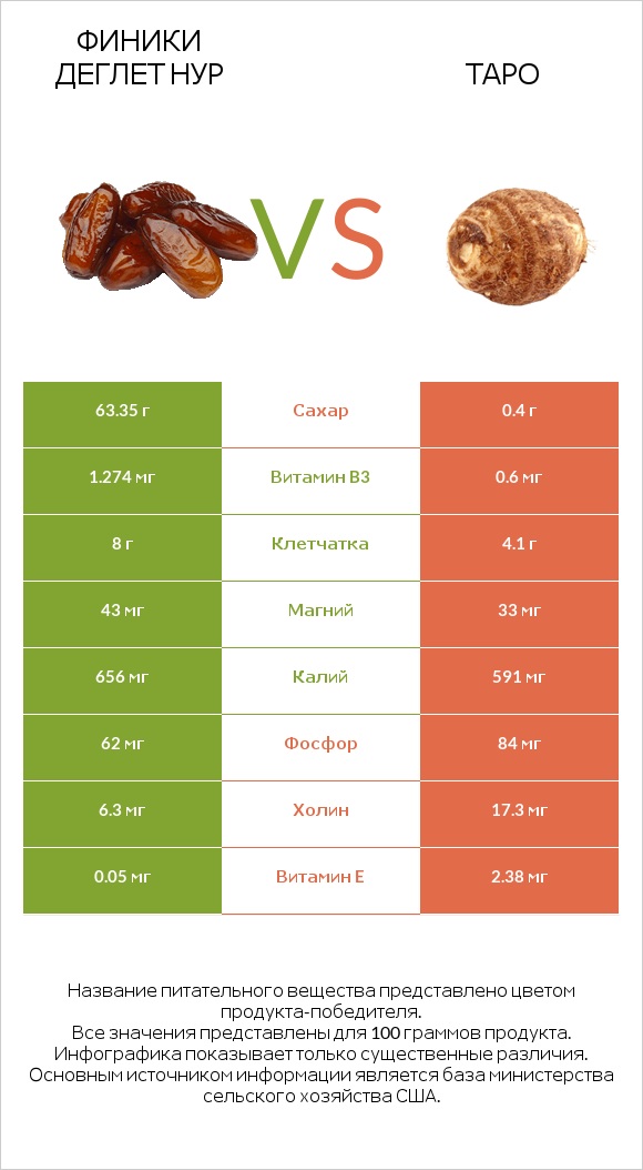 Финики деглет нур vs Таро infographic