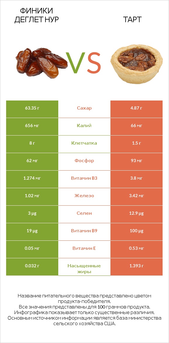 Финики деглет нур vs Тарт infographic