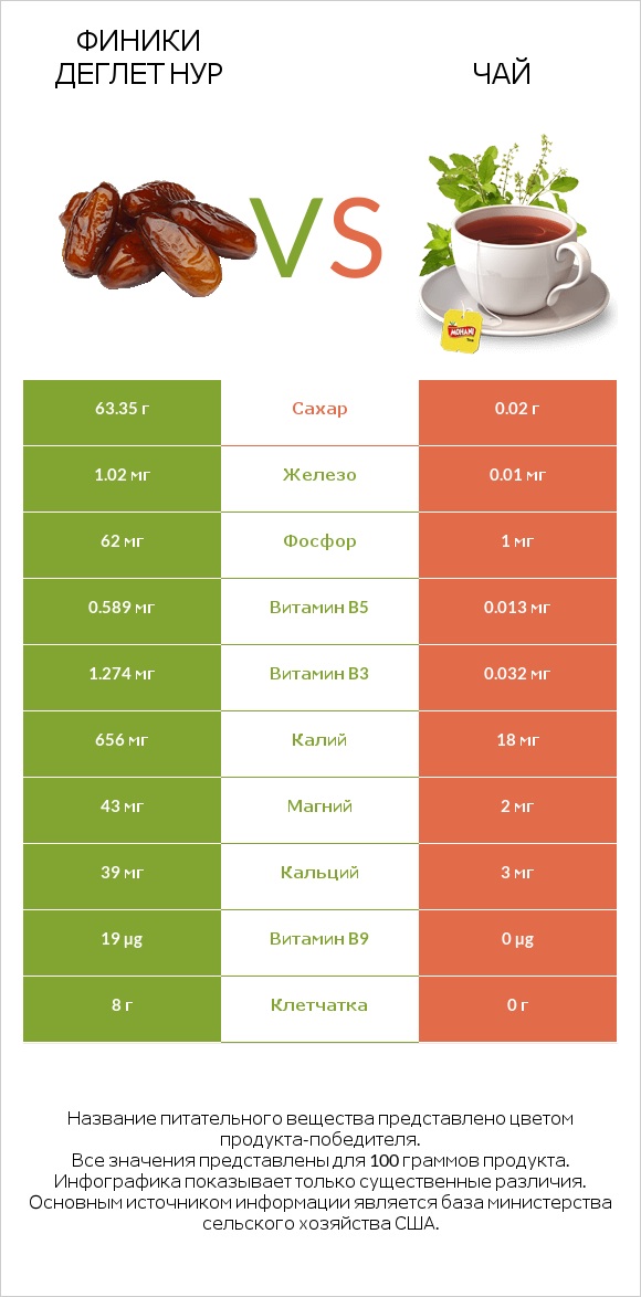 Финики деглет нур vs Чай infographic