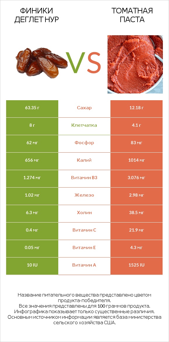 Финики деглет нур vs Томатная паста infographic