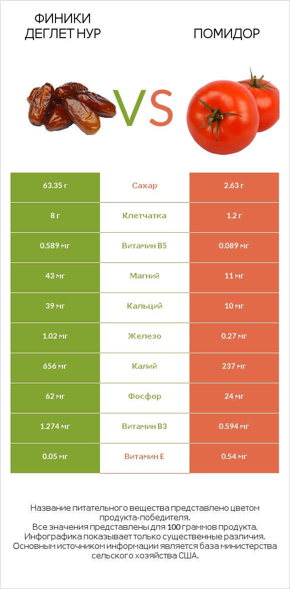 Финики деглет нур vs Помидор infographic