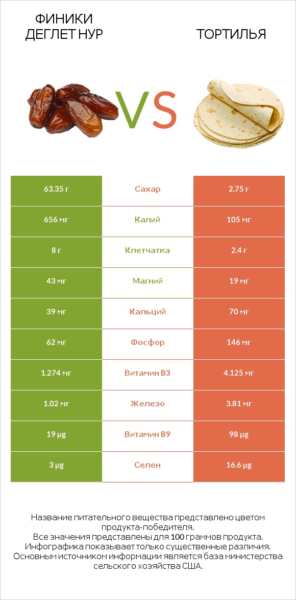 Финики деглет нур vs Тортилья infographic