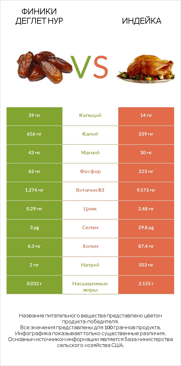 Финики деглет нур vs Индейка infographic