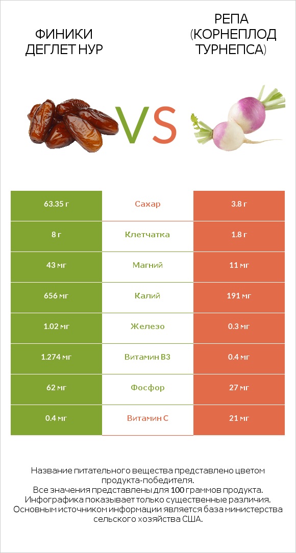 Финики деглет нур vs Репа (корнеплод турнепса) infographic