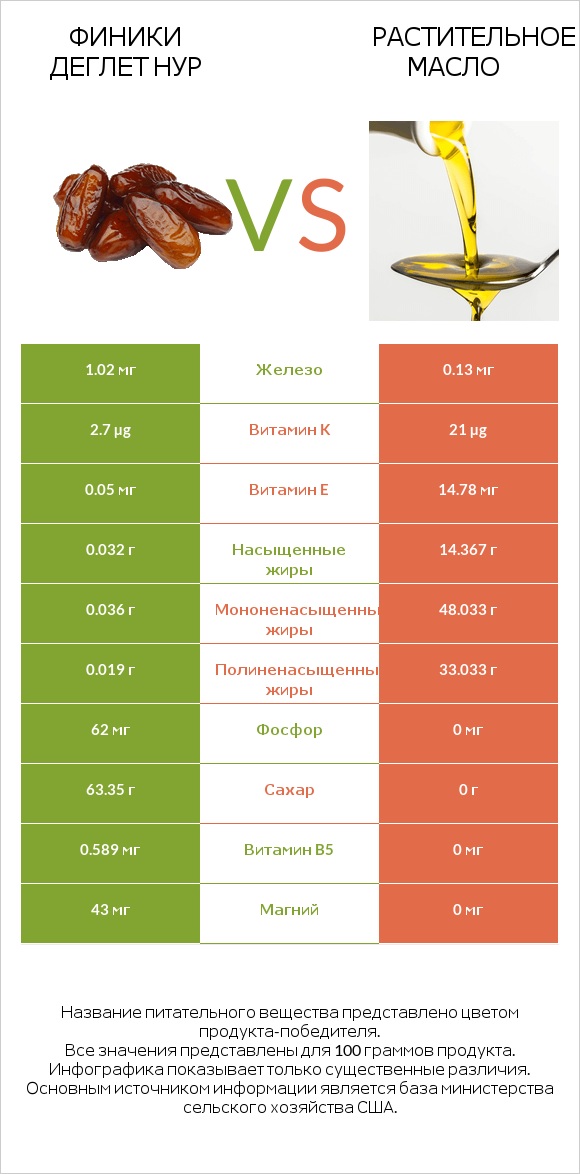 Финики деглет нур vs Растительное масло infographic