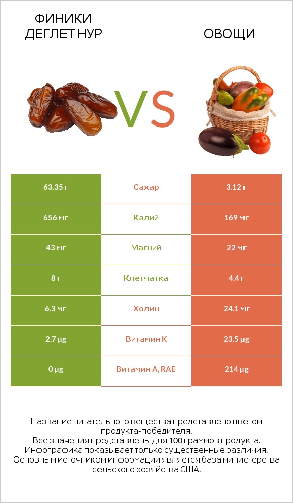 Финики деглет нур vs Овощи infographic