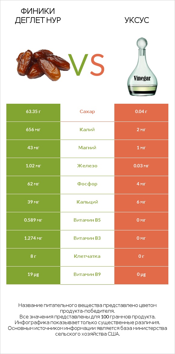 Финики деглет нур vs Уксус infographic