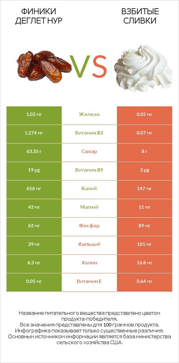 Финики деглет нур vs Взбитые сливки infographic