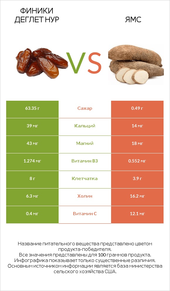 Финики деглет нур vs Ямс infographic