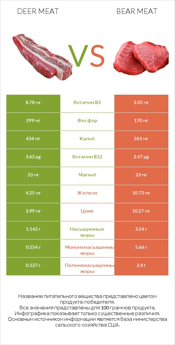 Deer meat vs Bear meat infographic