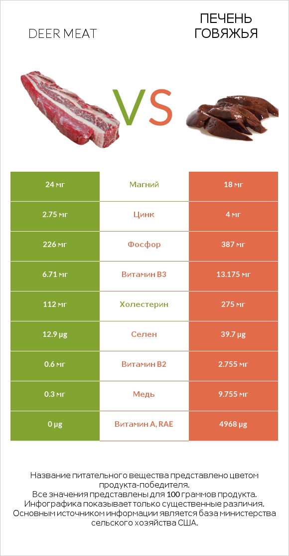 Deer meat vs Печень говяжья infographic