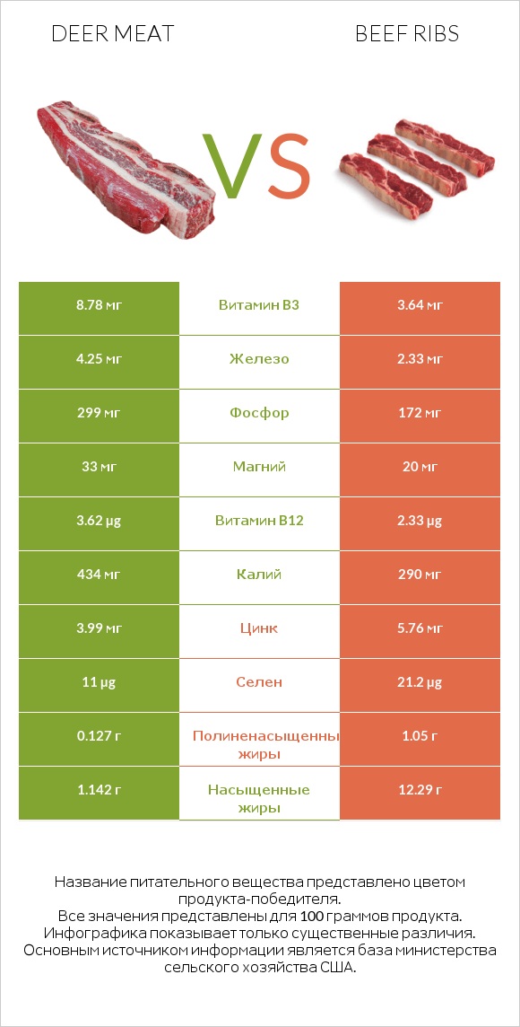 Deer meat vs Beef ribs infographic