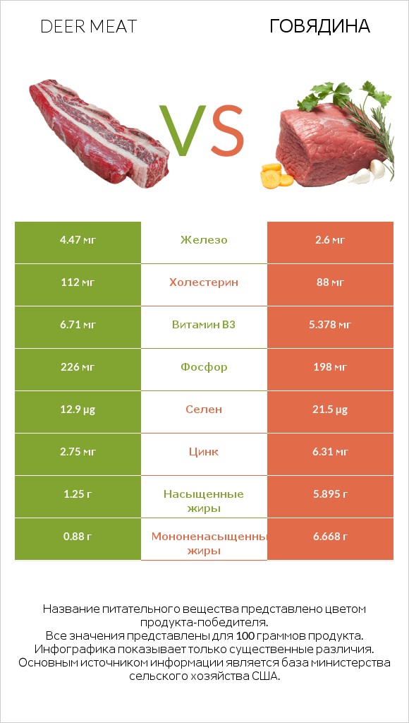 Deer meat vs Говядина infographic