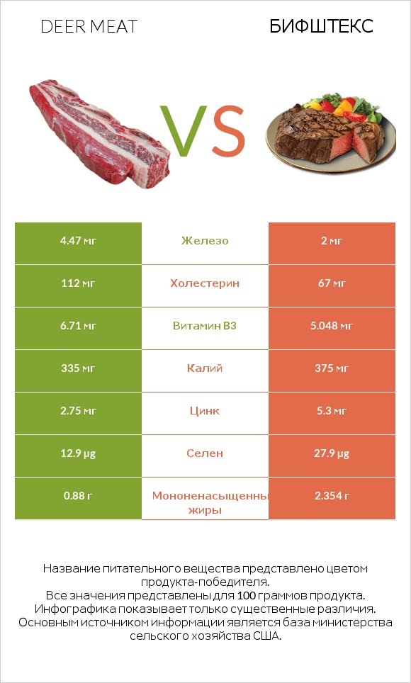 Deer meat vs Бифштекс infographic