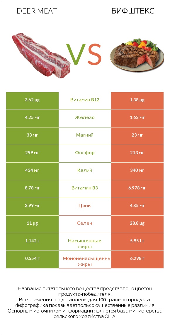 Deer meat vs Бифштекс infographic