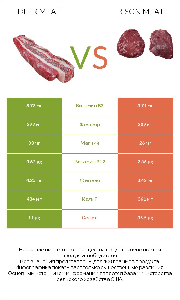 Deer meat vs Bison meat infographic