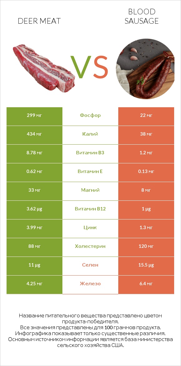 Deer meat vs Blood sausage infographic