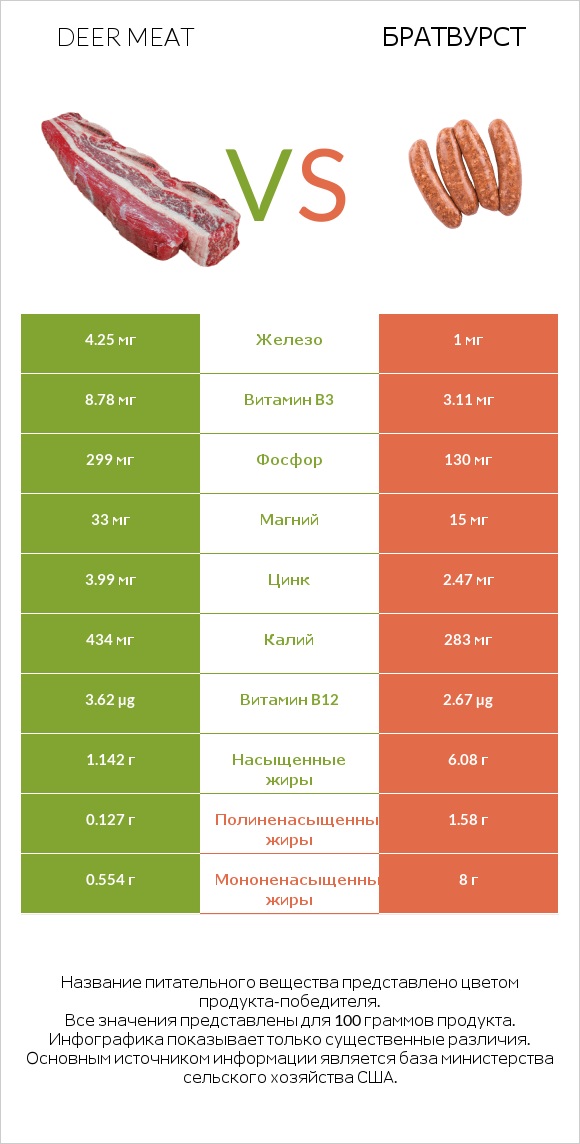 Deer meat vs Братвурст infographic