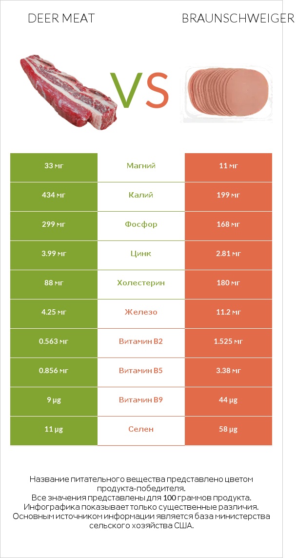 Deer meat vs Braunschweiger infographic