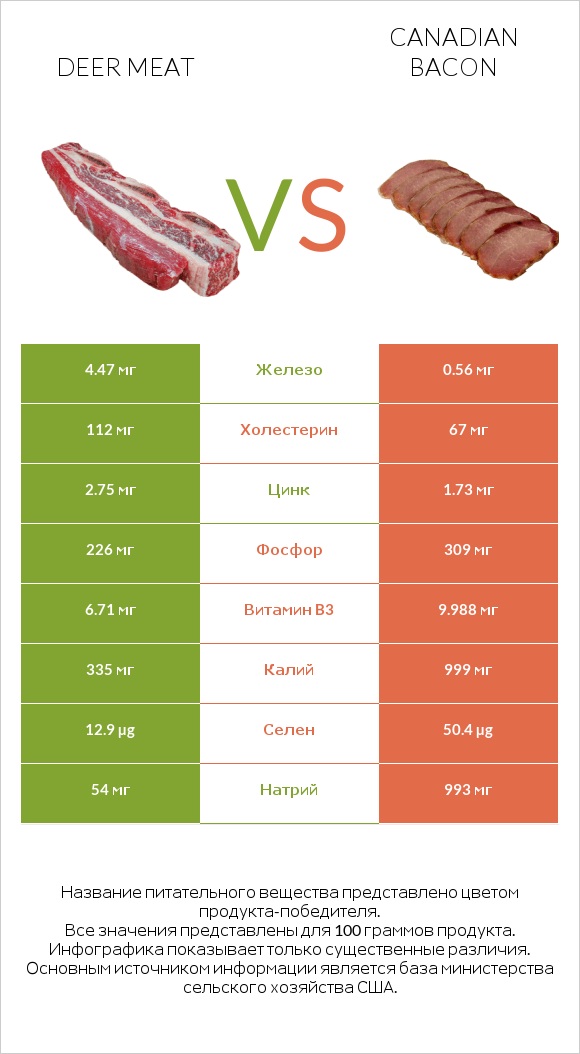 Deer meat vs Canadian bacon infographic