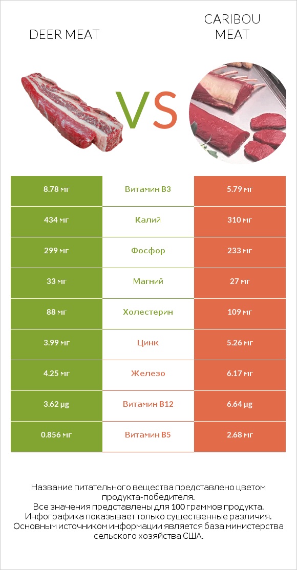 Deer meat vs Caribou meat infographic