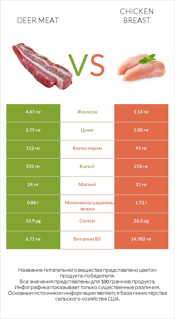 Deer meat vs Chicken breast infographic